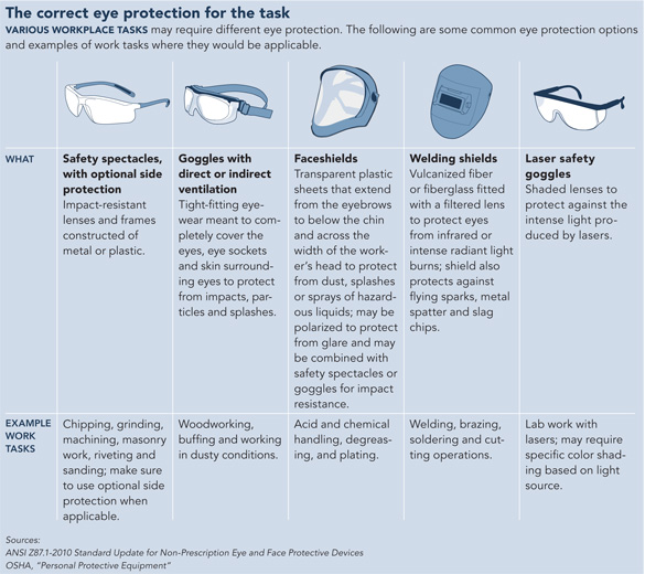 ‘Appreciate the danger’ of eye injuries Safety+Health